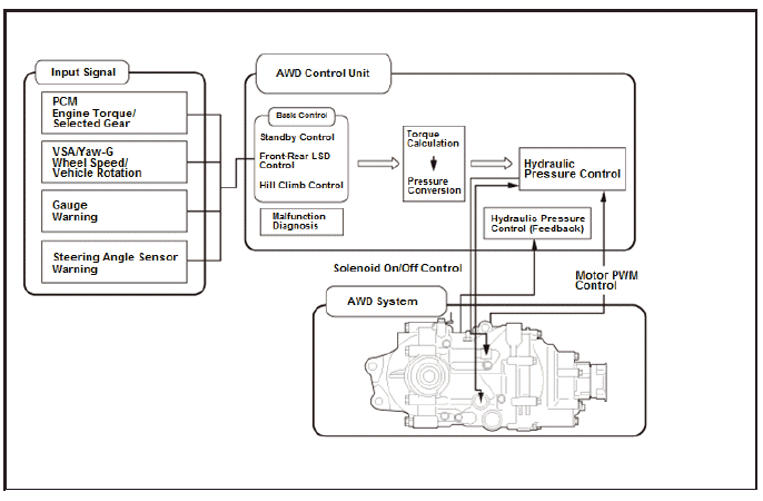 Differential - Testing & Troubleshooting